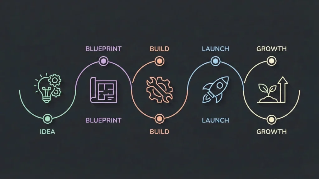 Step by step visual showing the AI app development process from idea and blueprint to build, launch, and growth.