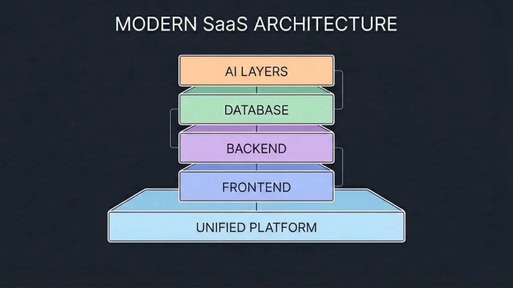 Minimal dark mode diagram showing a unified platform stacking AI, Database, Backend, and Frontend layers.
