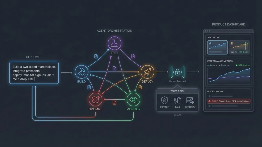 Workflow showing AI agent orchestration across build, test, deploy, monitor, and optimize stages with human approval and real-time performance monitoring.
