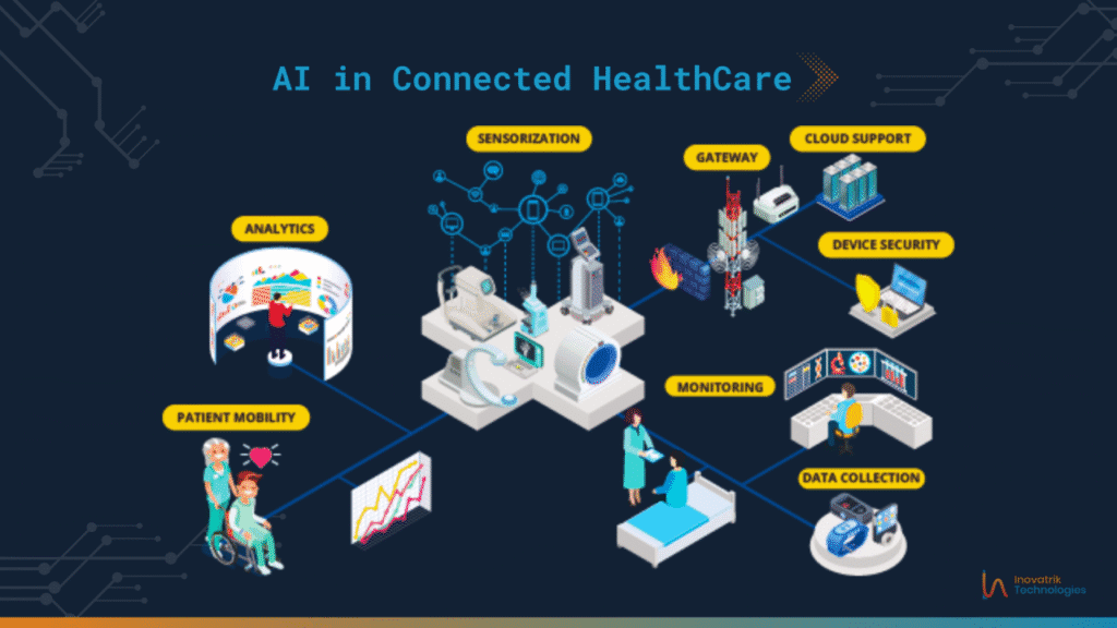 Connected healthcare ecosystem using AI for monitoring and analysis.