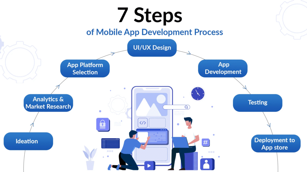 The 7 essential steps in mobile app development.