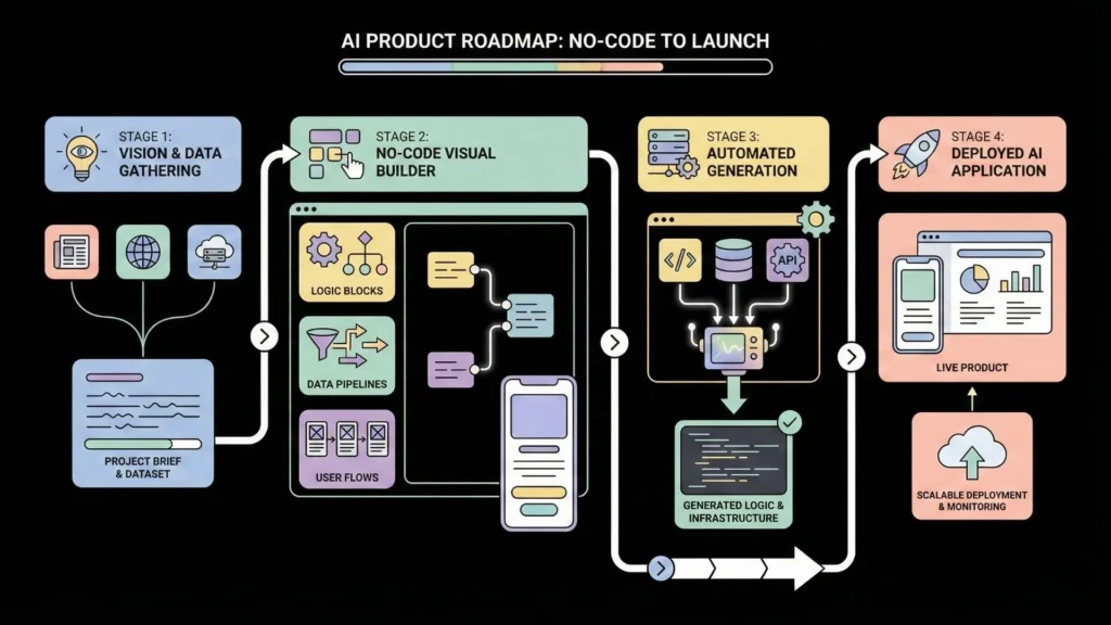 No-code AI product roadmap from idea to launch