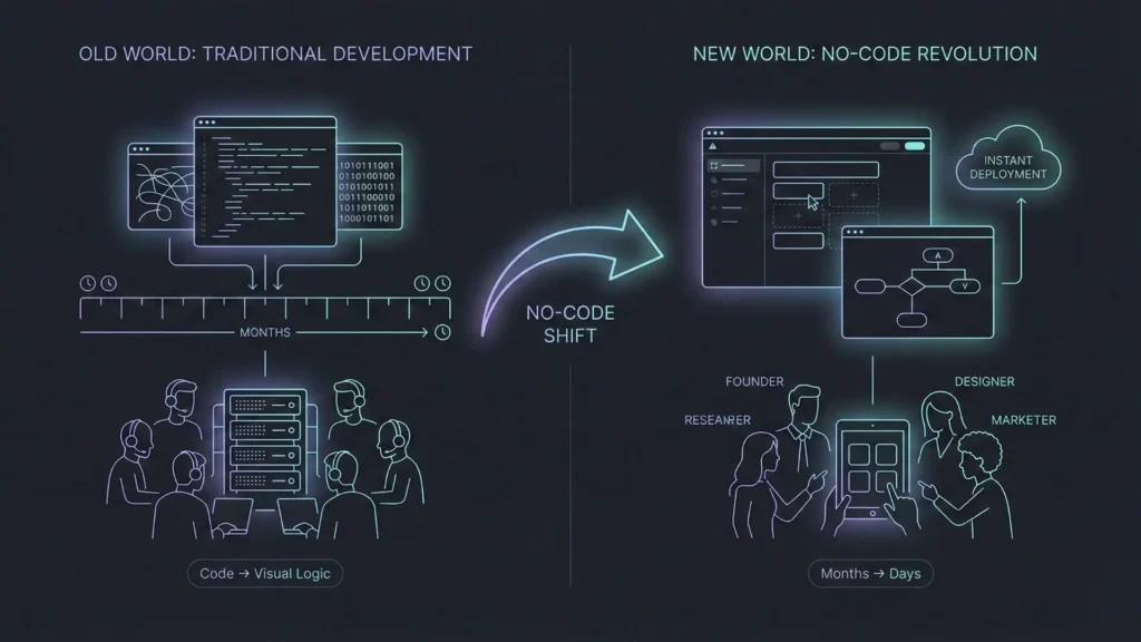 Comparison showing traditional software development timelines and coding complexity versus modern no-code platforms enabling faster deployment with visual logic.