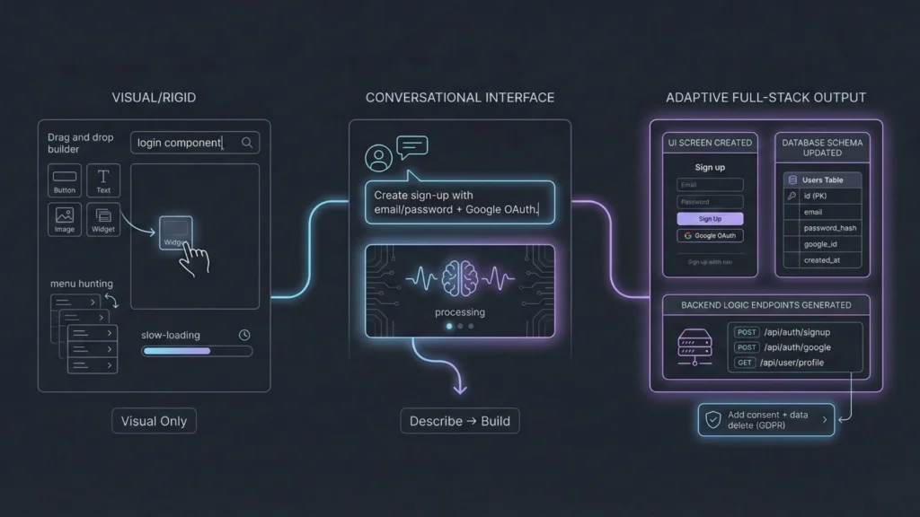 Comparison between rigid drag-and-drop visual builders and conversational AI interfaces that generate full-stack applications from natural language descriptions.