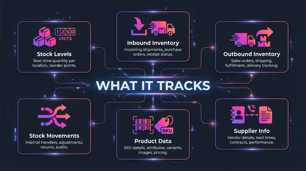 infographic image of Real-Time Inventory Tracker Track