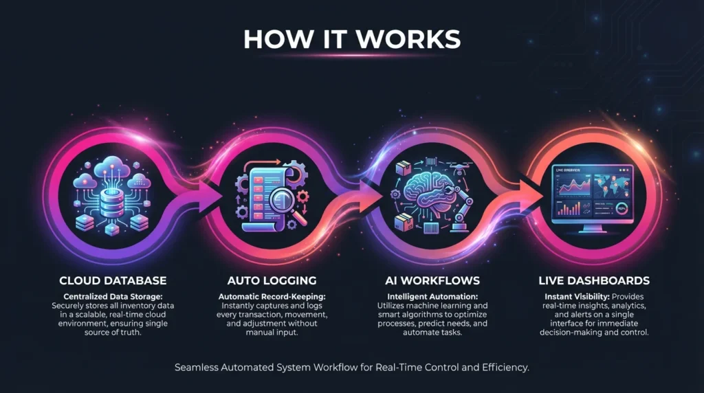 infographic image of The 10-Minute Build Tutorial Create Your Real-Time Inventory Tracker