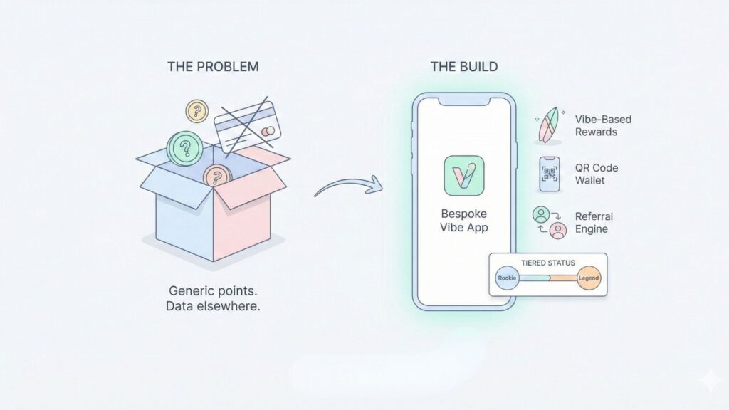 infographic image of The Bespoke Loyalty Program