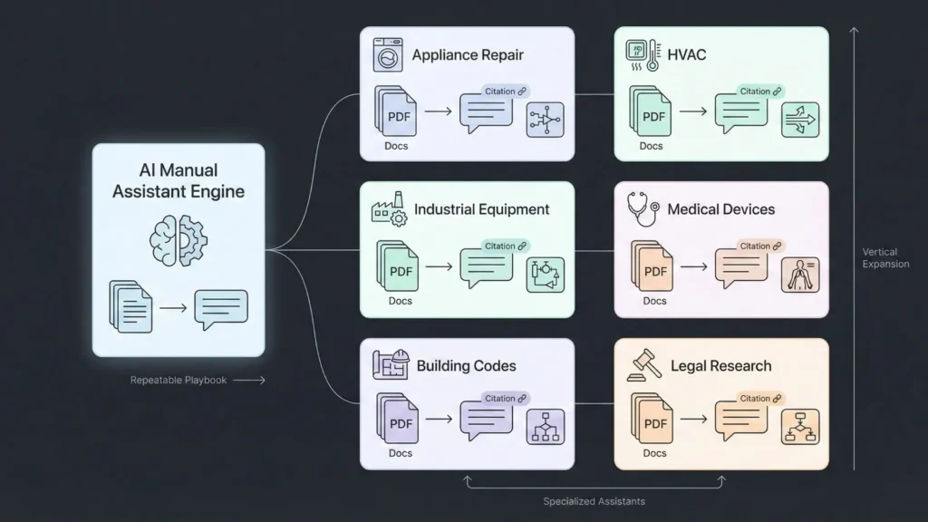 AI manual assistant engine expanding into specialized assistants like appliance repair, HVAC, medical devices, and legal research.