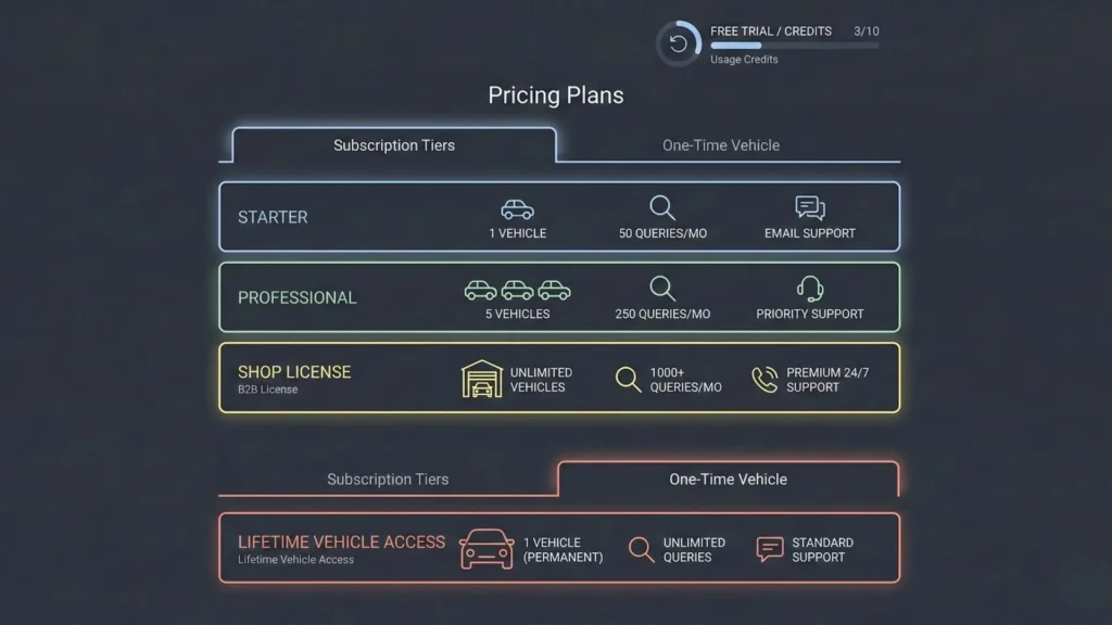 Pricing plans UI with starter, professional, shop license tiers and one-time vehicle access option.