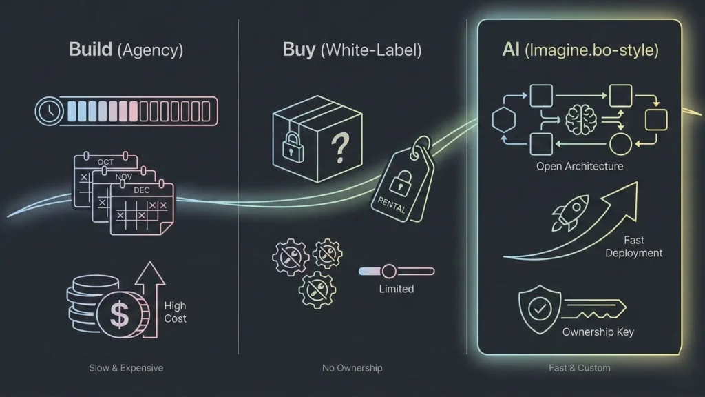 Comparison graphic showing build versus buy versus AI-powered sports app development, highlighting cost, speed, ownership, and scalability differences