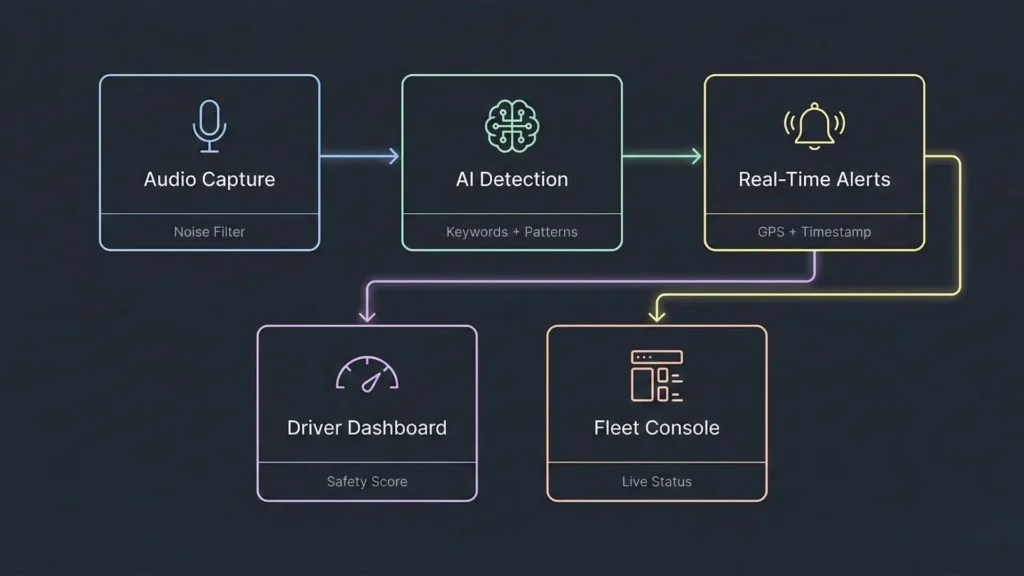 End-to-end driver safety workflow from audio capture and AI detection to real-time alerts, driver dashboard, and fleet console.