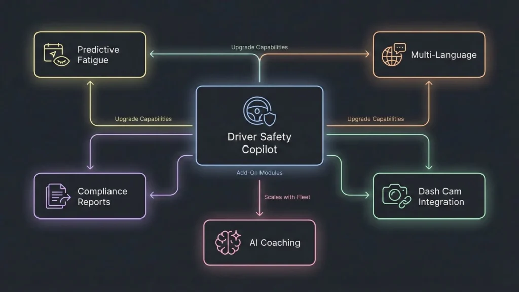 Driver safety AI platform architecture with add-on modules like predictive fatigue, AI coaching, dash cam integration, and compliance reporting.