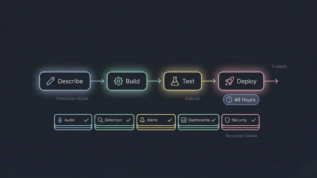 Continuous improvement loop for a driver safety AI system showing monitoring, learning, tuning, deployment, and support feedback.