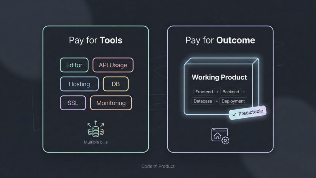 Comparison of paying for individual development tools versus paying for a predictable working product with frontend, backend, database, and deployment included.