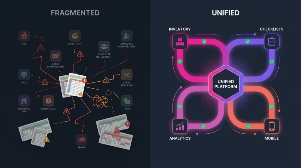 Comparison graphic showing chaotic fragmented retail tools on the left versus a streamlined unified platform connecting inventory, checklists, analytics, and mobile on the right.