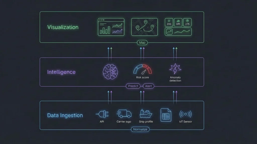 Supply chain visibility architecture showing data ingestion, AI intelligence layer, and real-time visualization dashboards