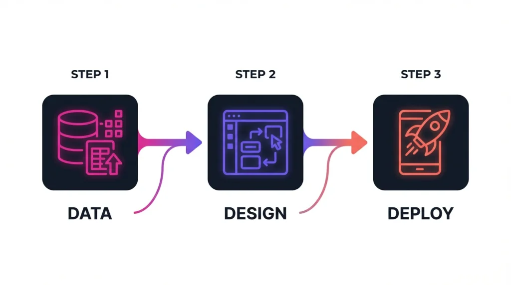 Three-step process graphic labeled Data, Design, Deploy, with icons for database setup, workflow builder, and mobile app launch.