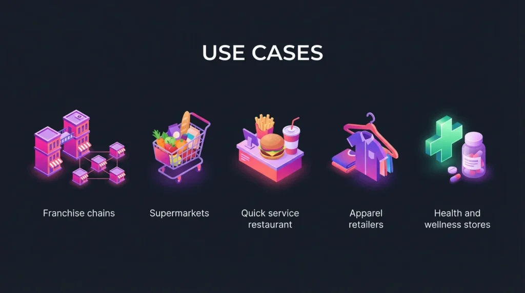 Illustrations of different retail sectors served by the platform: franchise chains, supermarkets, quick-service restaurants, apparel retailers, and health and wellness stores.