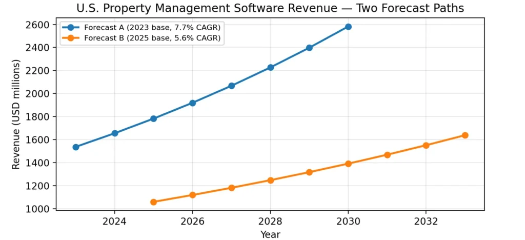 Trend 1: PMS market growth is steady and compounding