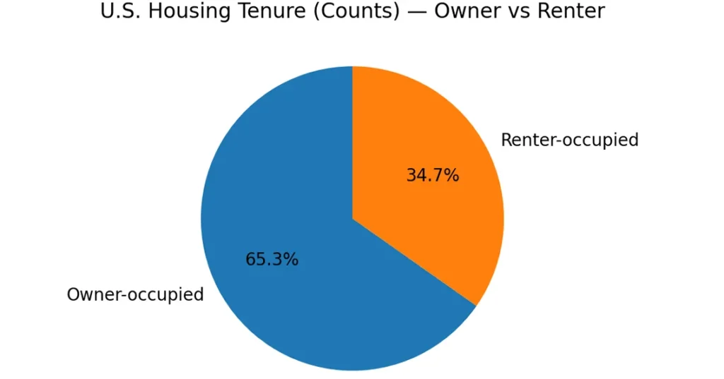 Trend 3: The rental operating base is huge (and workforce-driven)