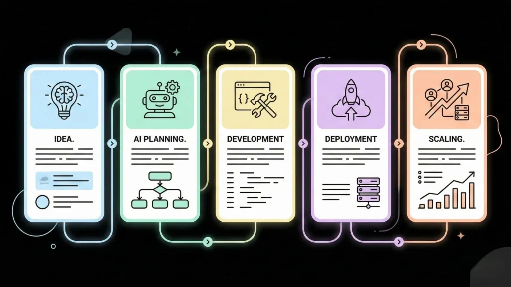 Step by step workflow showing idea, AI planning, development, deployment, and scaling stages of building an app with an AI app builder.