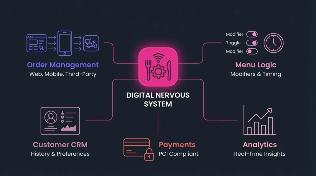 Digital nervous system components overview
