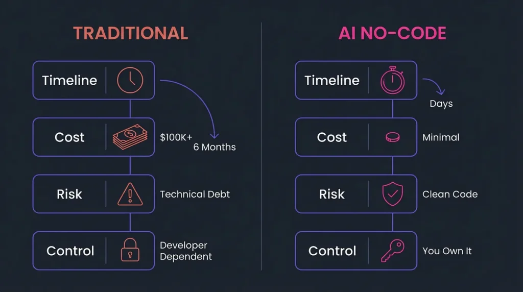 Comparison of traditional vs AI no-code