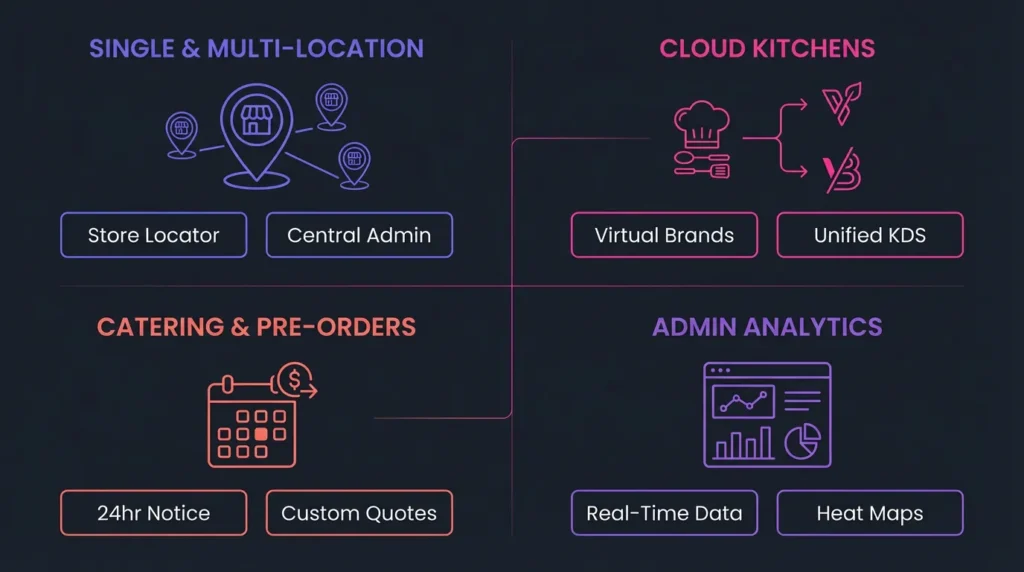 Cloud kitchen management overview diagram