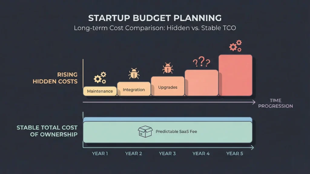 Cost Over Time: What Actually Gets Expensive