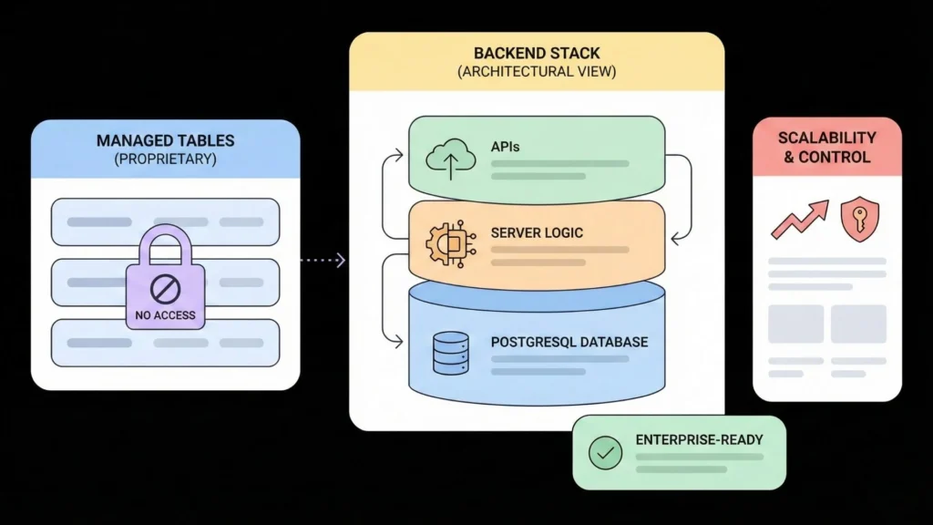 Backend architecture showing APIs, databases, and scalability control