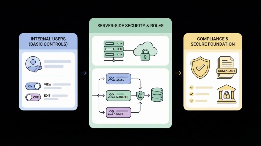 Basic user permissions compared with server-side security roles