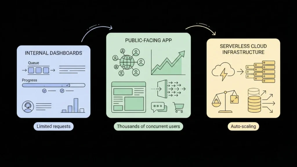 Transition from internal dashboards to public-facing scalable apps