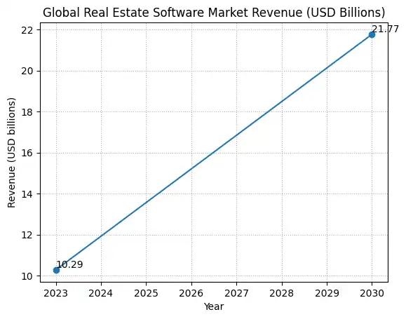 Rising real estate software revenue trend