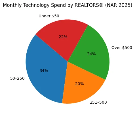 Pie chart of technology spending categories