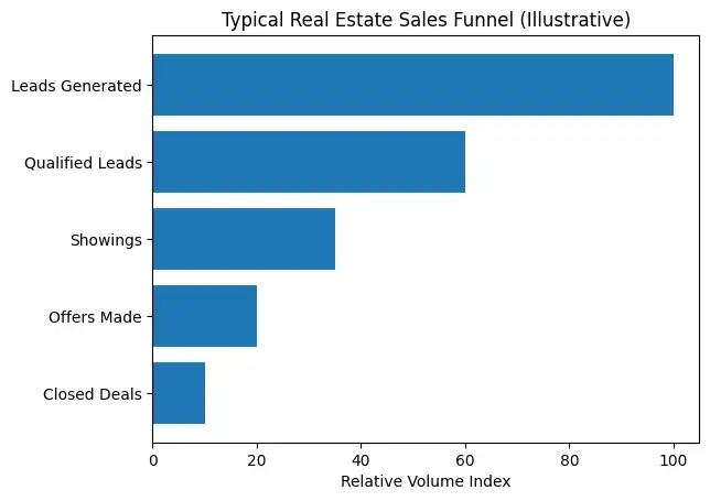 Real estate sales funnel stages illustrated