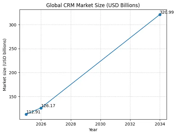Rising global CRM market trend