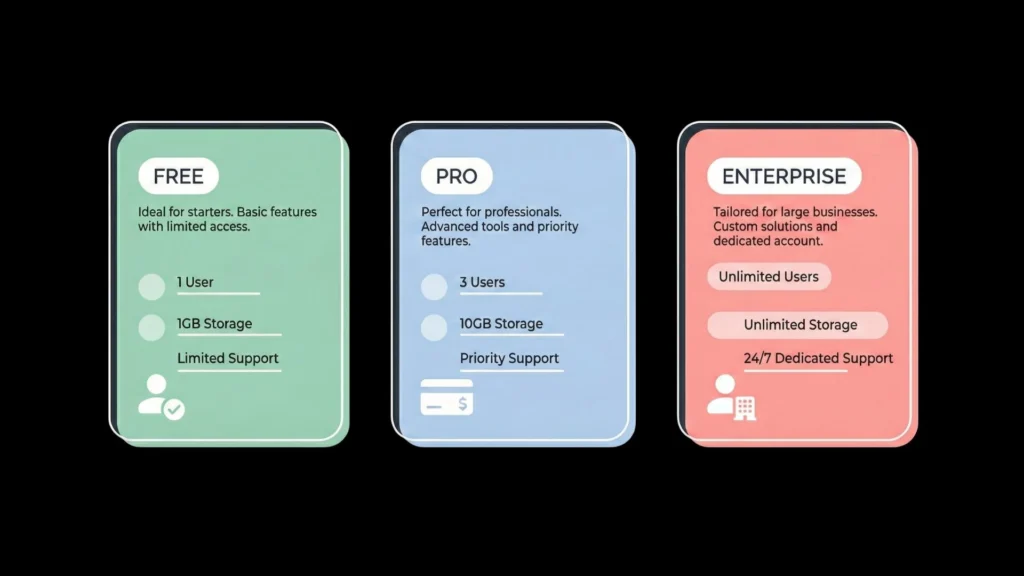 Comparison of Free, Pro, and Enterprise SaaS pricing plans with features.