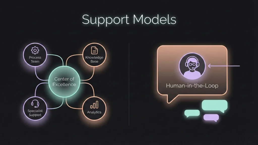 Dark illustration comparing Center of Excellence and Human in the Loop models.