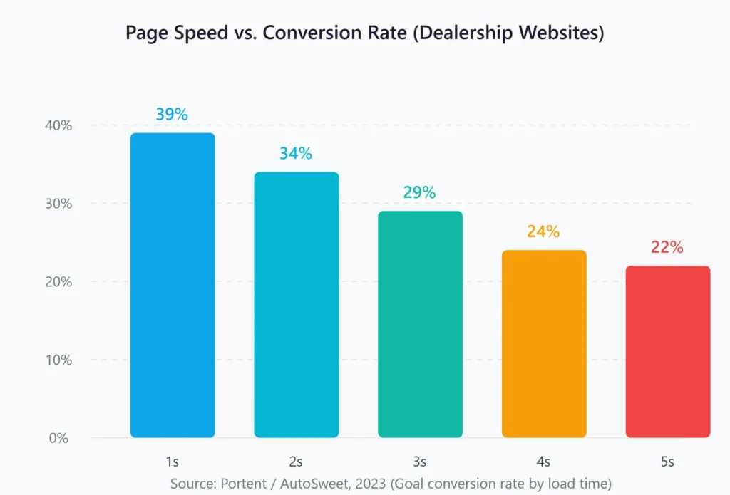 Conversion rates decline with slower page speed.