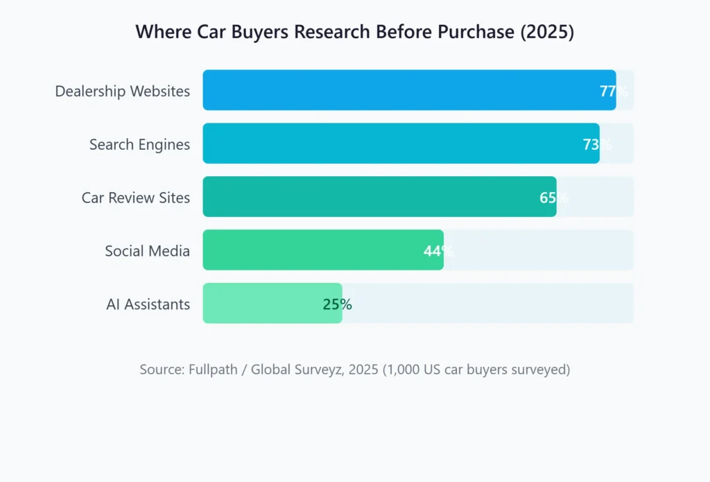 Car buyers' research sources in 2025