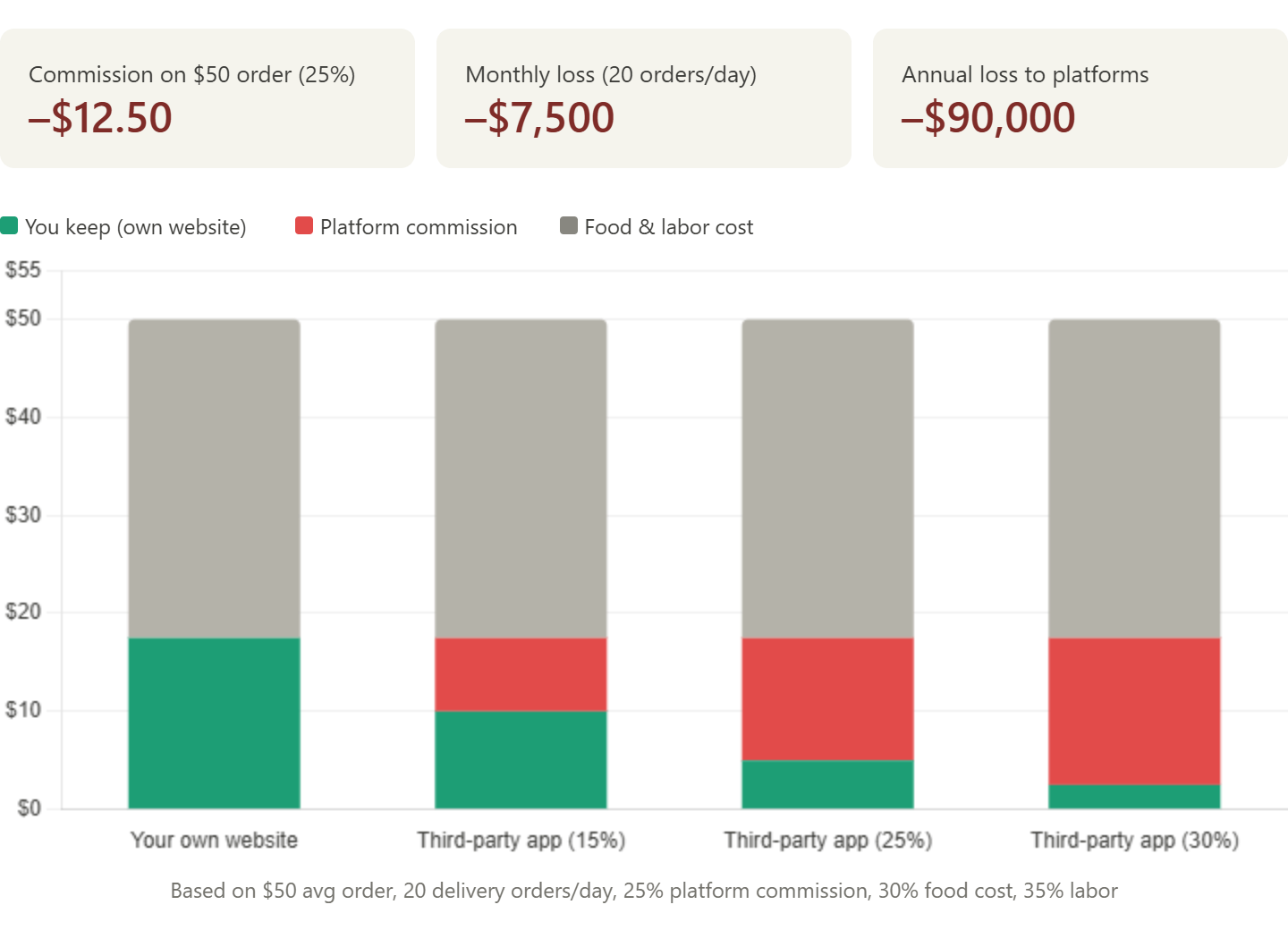 Cost analysis of platform commissions