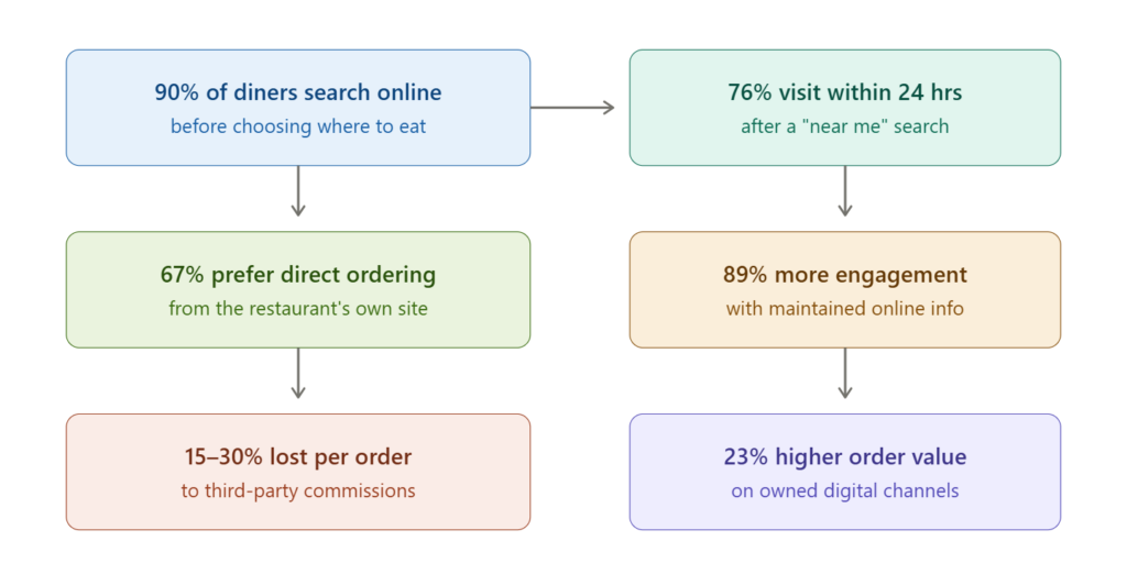 Statistics on online dining behavior