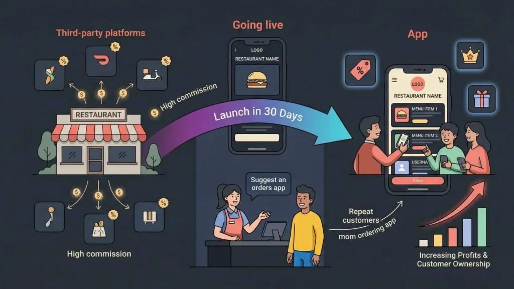 showing a restaurant transitioning from high commission delivery apps to its own ordering app