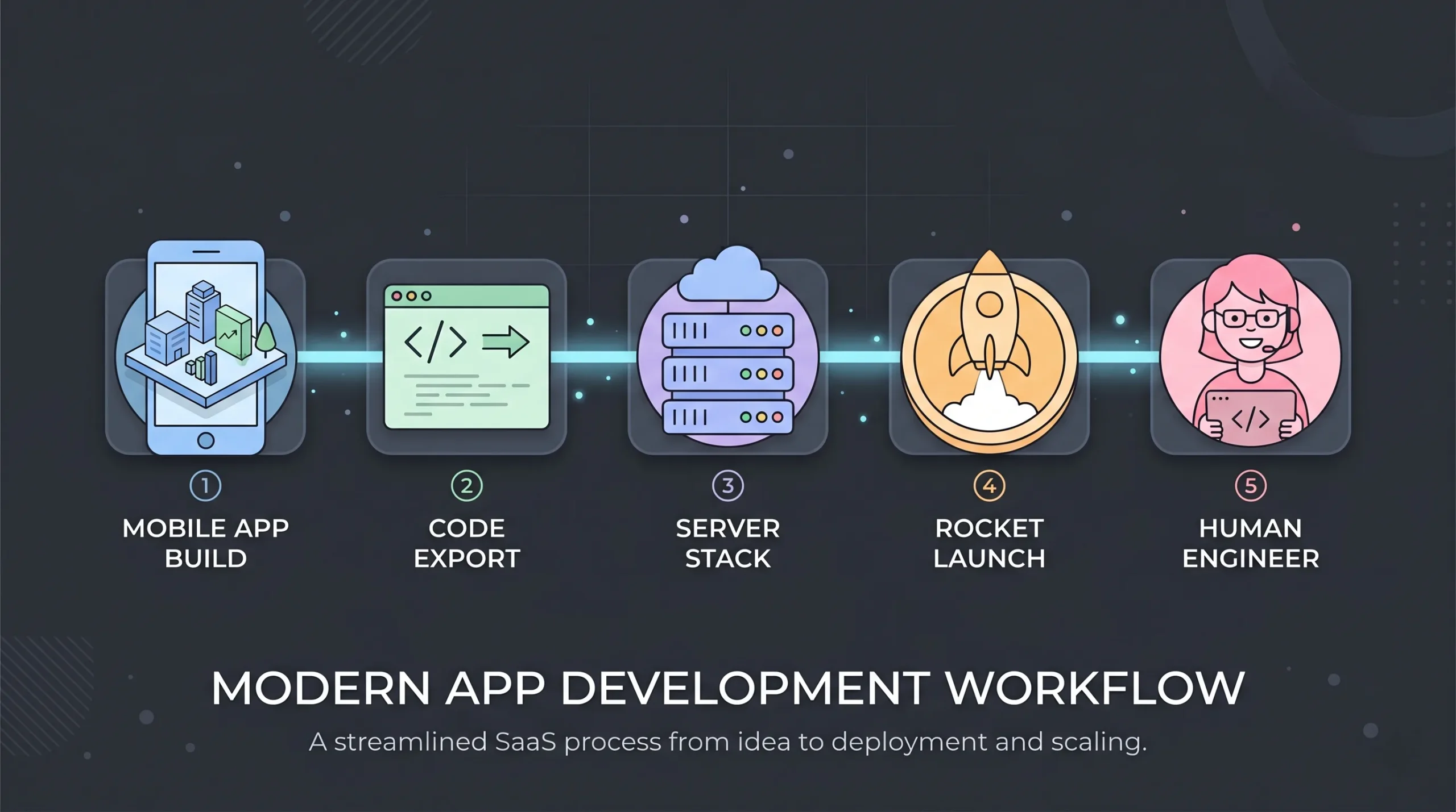 Five key features of a top 3D website builder: mobile optimization, code export, full-stack backend, one-click deployment, and human engineering backup.