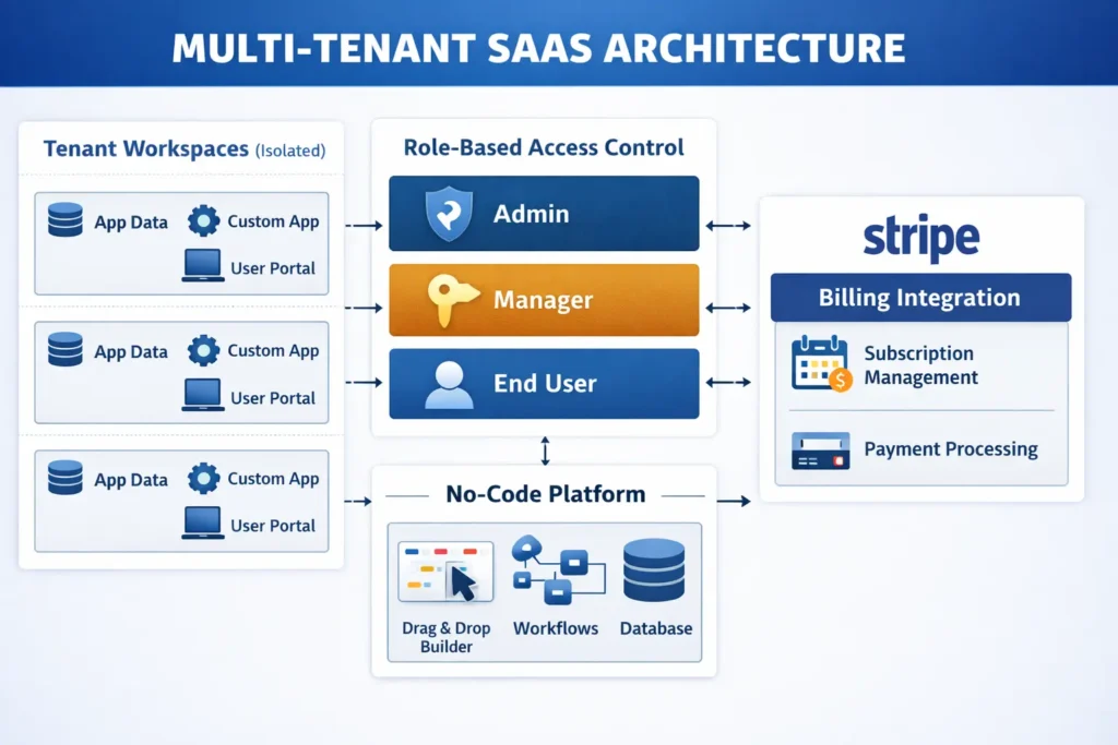 Diagram showing multi-tenant SaaS architecture with isolated workspaces, role-based access control layers, and Stripe billing integration built using a no-code platform