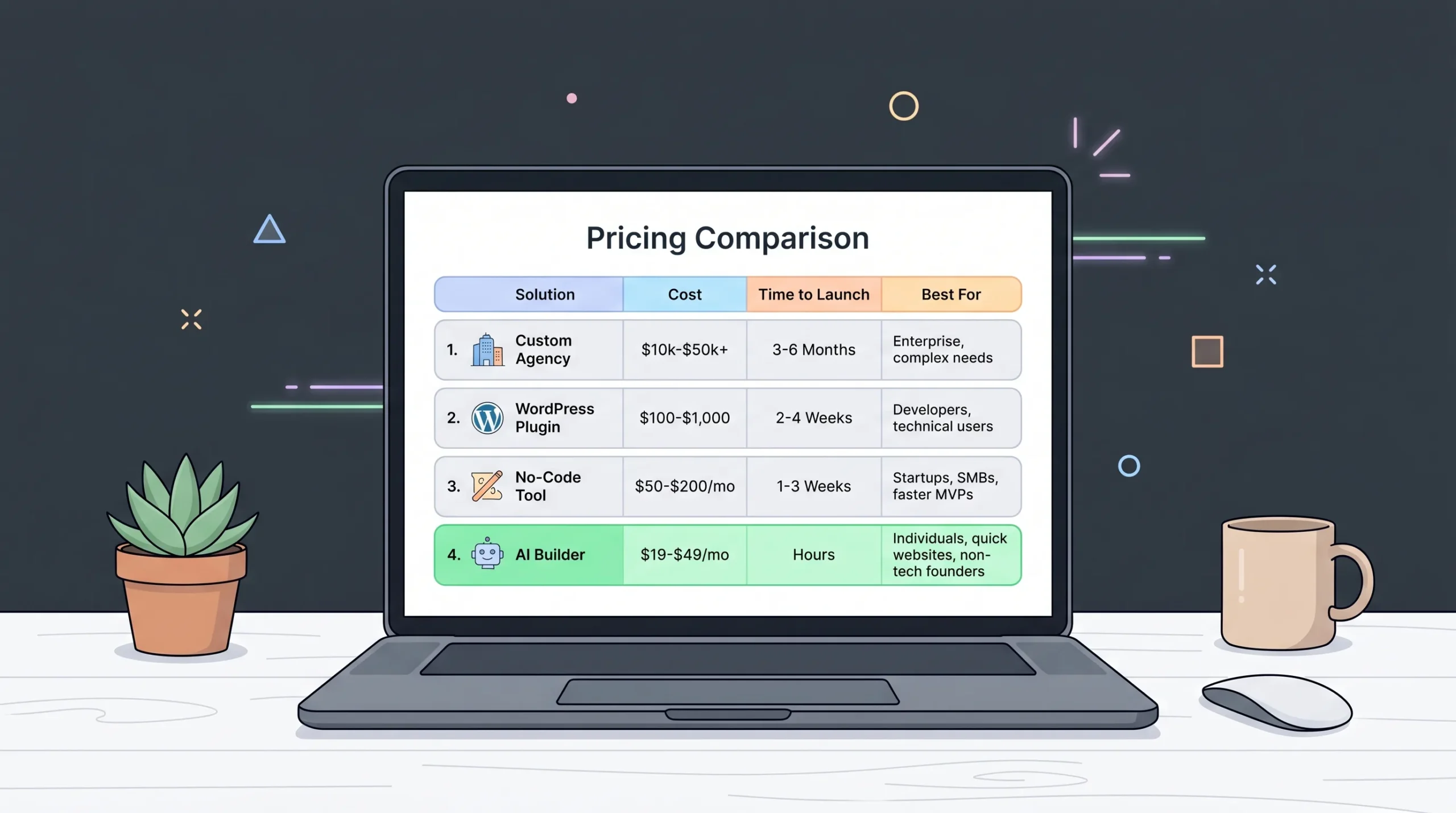 Pricing comparison table on screen comparing four ways to build a classified ads website including cost and launch time