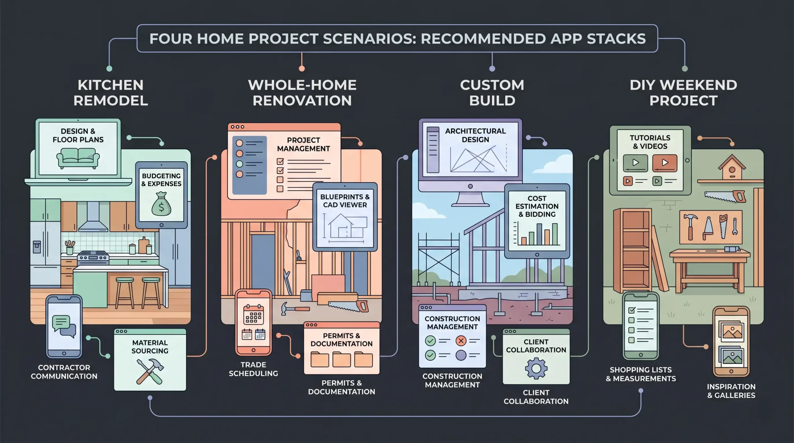Visual guide showing recommended app combinations for different types of home building projects.