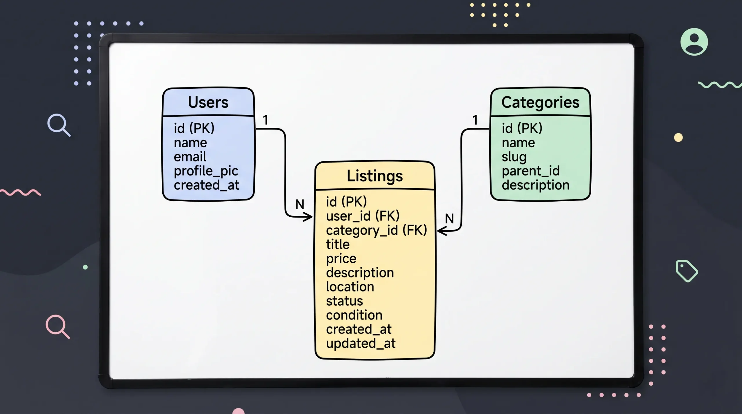 Database schema diagram on a whiteboard showing Users, Listings, and Categories tables for a classified ads website